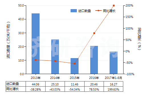 2013-2017年6月中國其他聚酯短纖＜85%棉混色織布（平米重≤170g）(HS55133920)進口量及增速統(tǒng)計